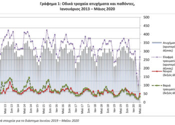 Mείωση των τροχαίων τον Μάιο λόγω καραντίνας