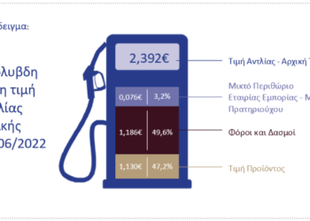 Μύθοι και αλήθειες για τις τιμές των καυσίμων, ο ΣΕΕΠΕ “καρφώνει” την κυβέρνηση