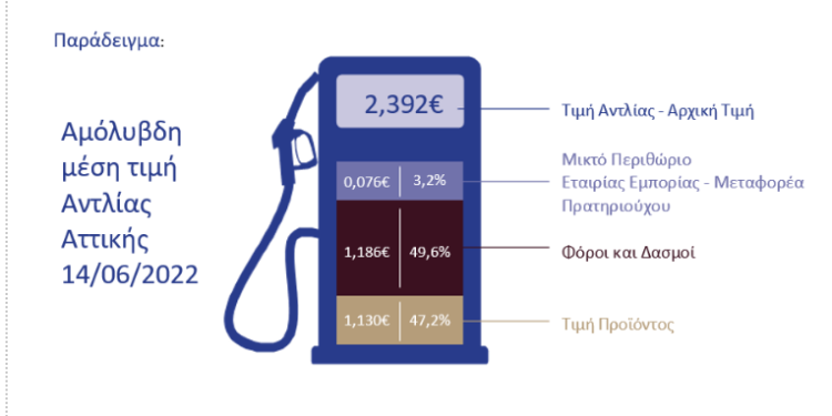 Μύθοι και αλήθειες για τις τιμές των καυσίμων, ο ΣΕΕΠΕ “καρφώνει” την κυβέρνηση