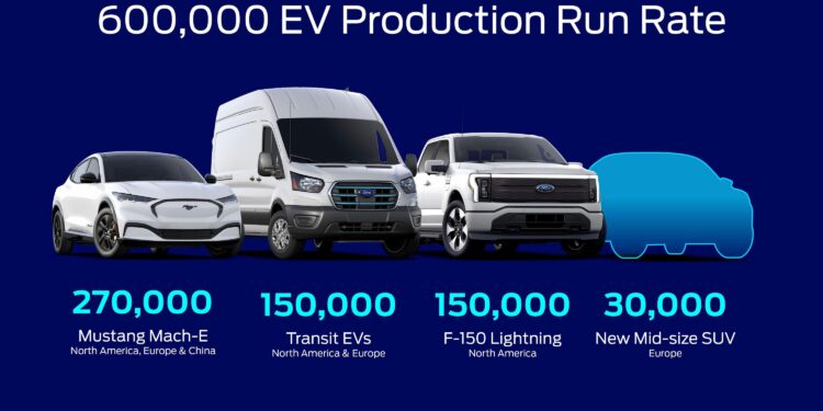 Ford: Στοχεύοντας σε 600.000 EV μέχρι τα τέλη του 2023