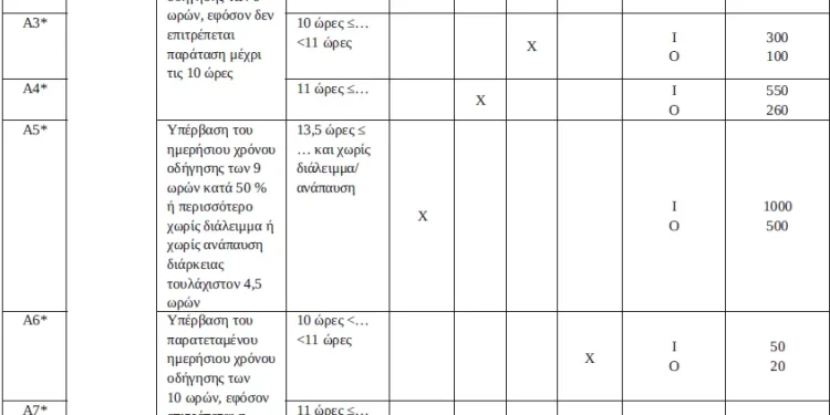 Tαχογράφοι – πρόστιμα: ώρες οδήγησης, διαλείμματα και περιόδους ανάπαυσης των οδηγών