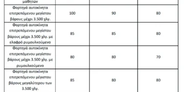 Τα όρια ταχύτητας στα φορτηγά σε Αυτοκινητοδρόμους και υπόλοιπο οδικό δίκτυο